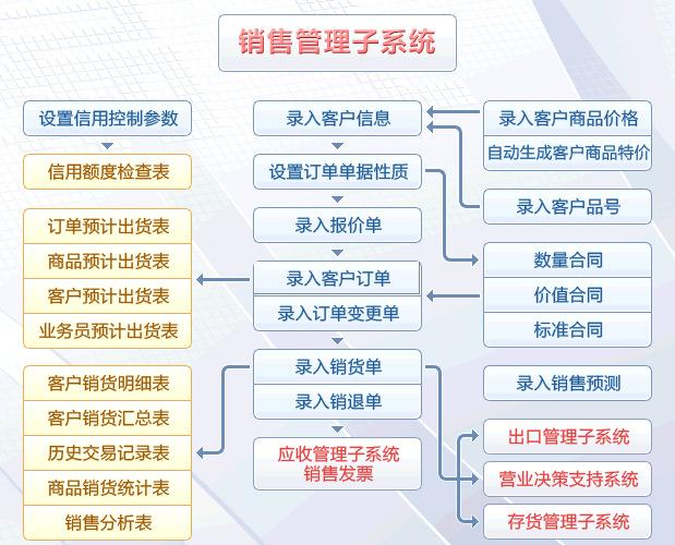 大型制造業(yè)erp管理系統(tǒng)